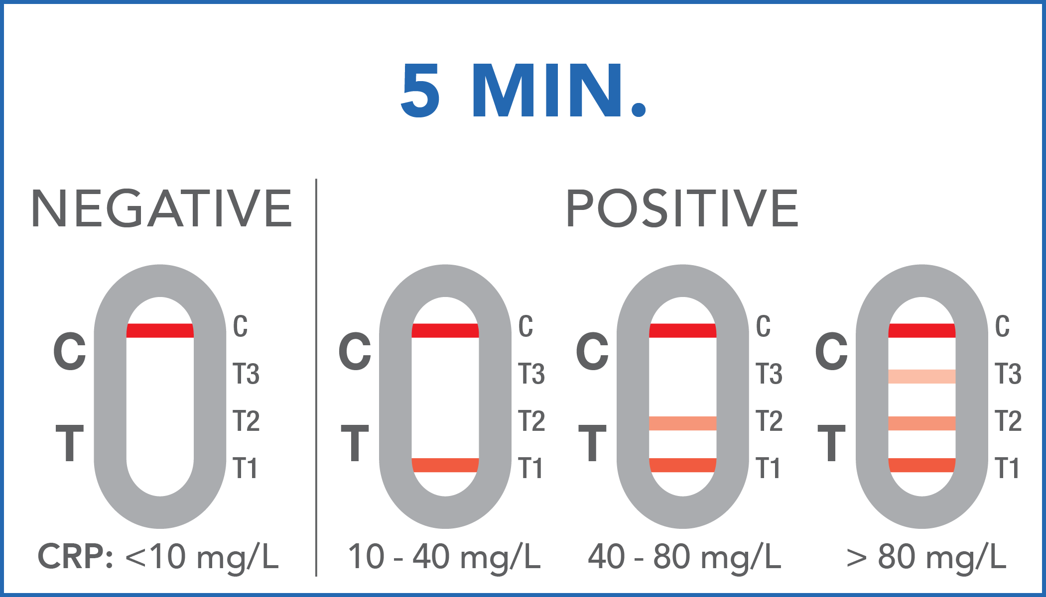 What Does High C Reactive Protein Quant Mean